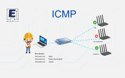Protocolo de Control de Mensajes de Internet